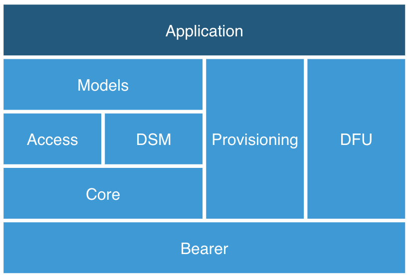nRF5 SDK for Mesh architecture